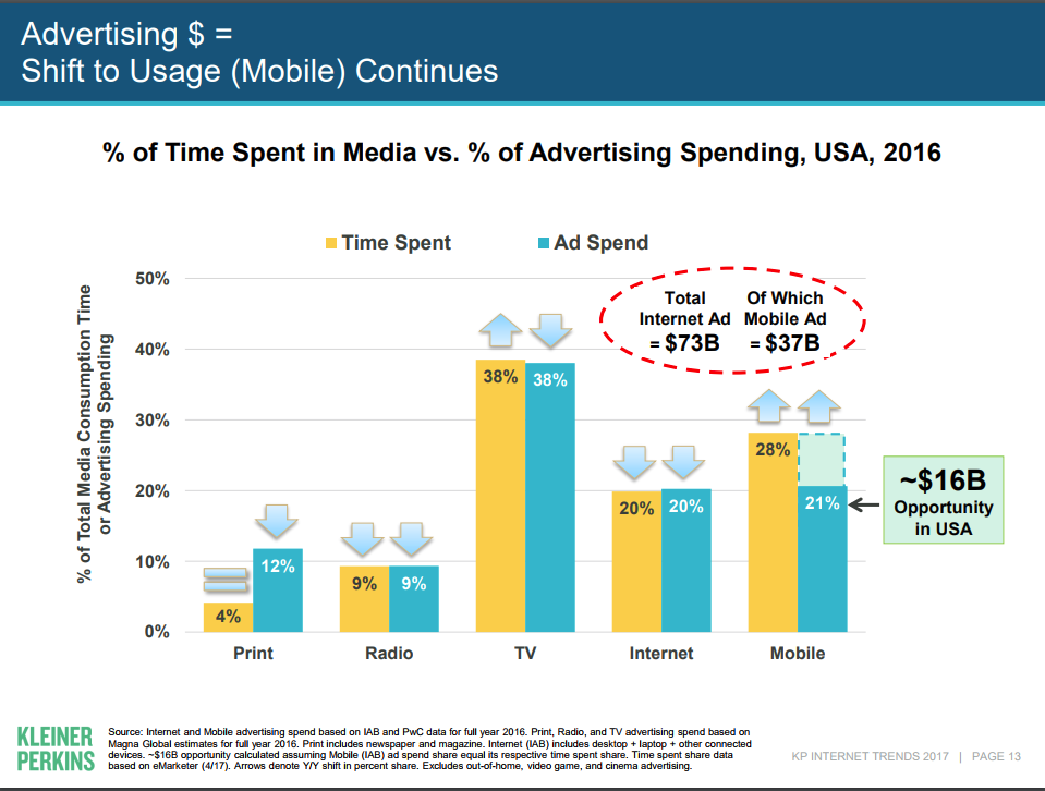 Time Spent in Media