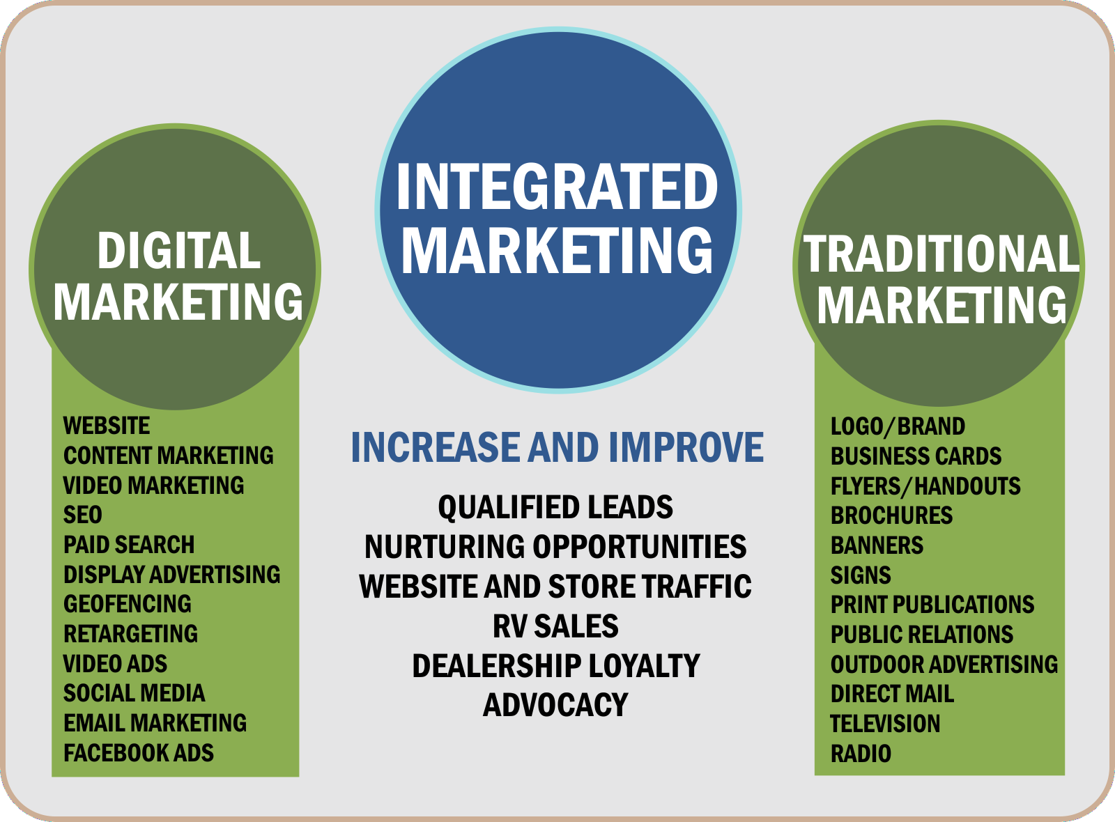 Integrated Marketing Plan gets you better results when implemented properly